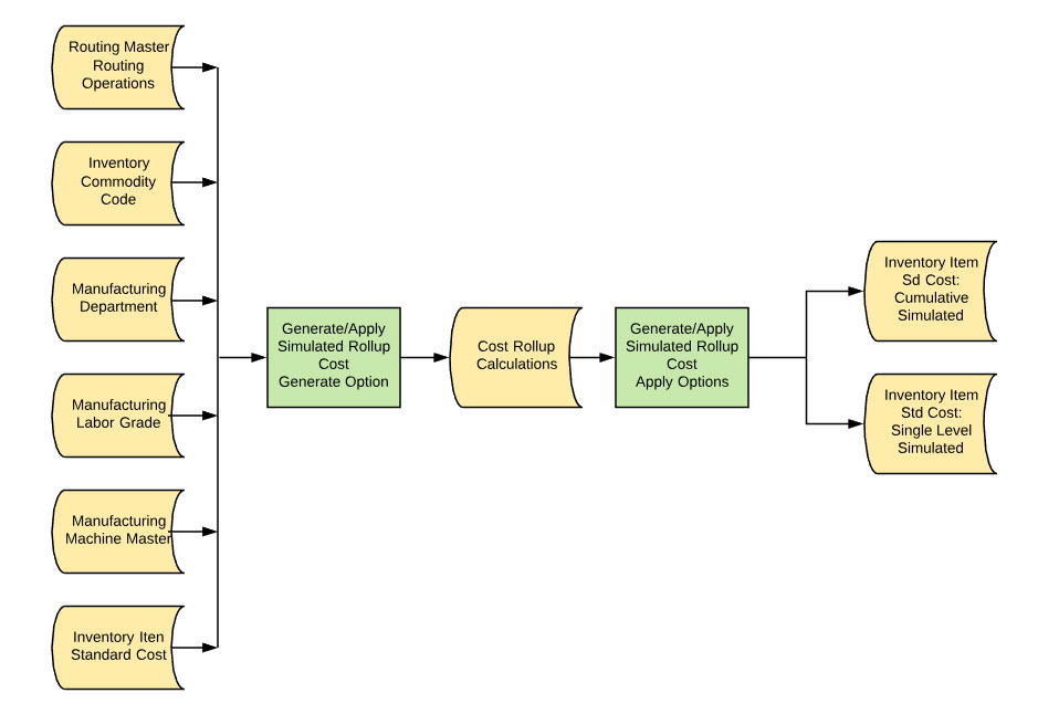 Cost Rollup Calculations