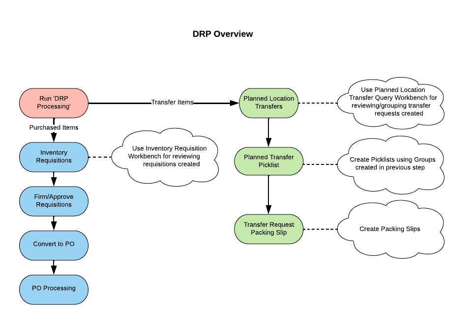 DRP Overview.png