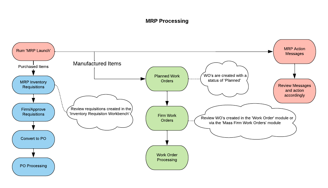 MRP Processing Overview and Generated Output.png