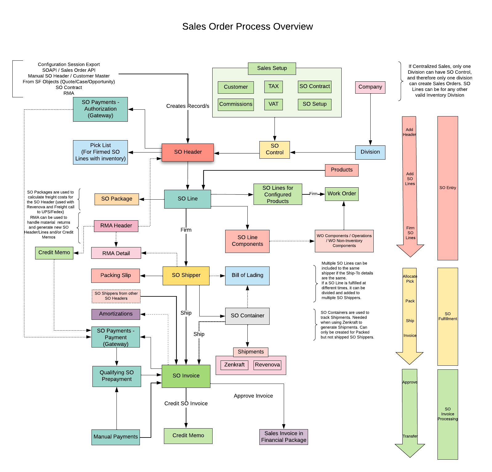 Sales Order Process Overview.png