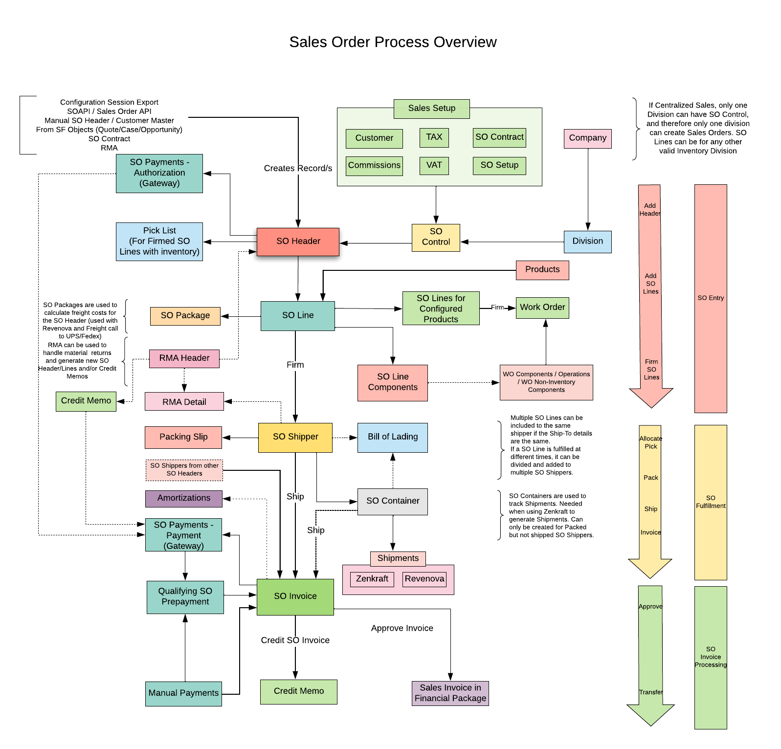 Order process