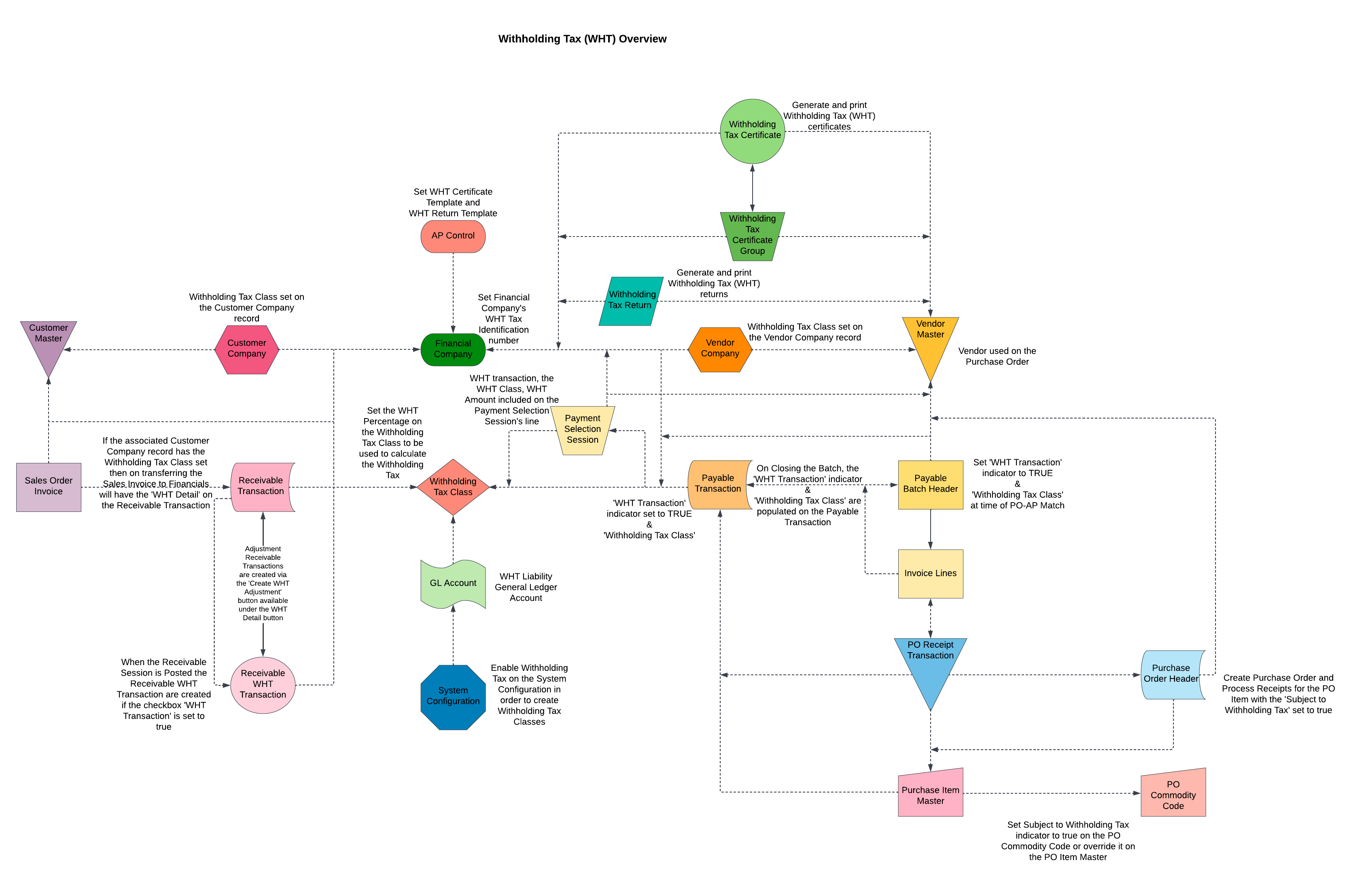 Withholding Tax (WHT) Overview.png