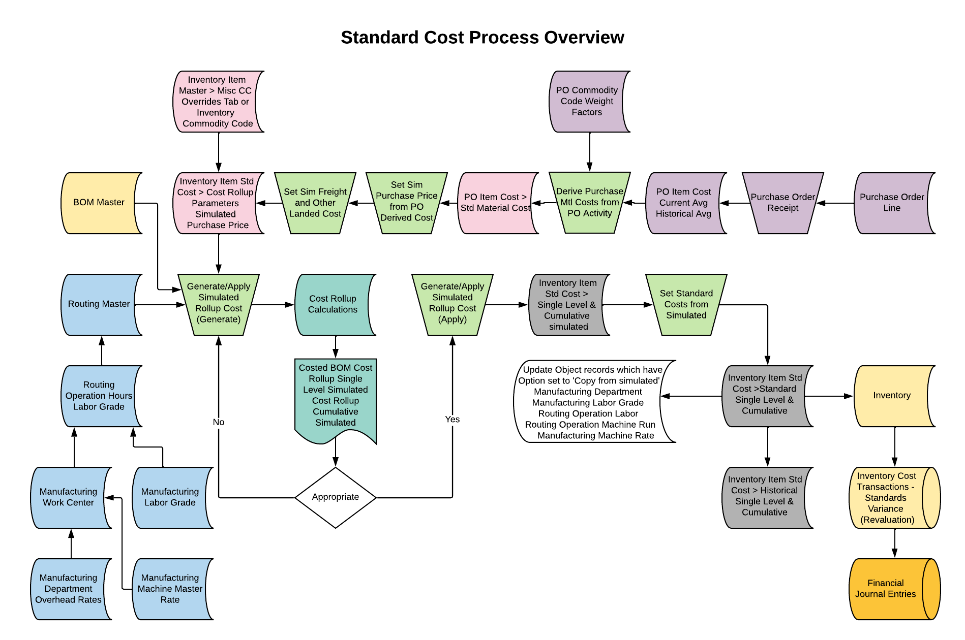 Standard Cost Process Overview.png